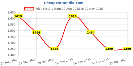 tatacliq.com Rock.it Brown Regular Fit Puffer Jacket rock.it Price History Graph from 20 Aug 2025 to 20 Nov 2025