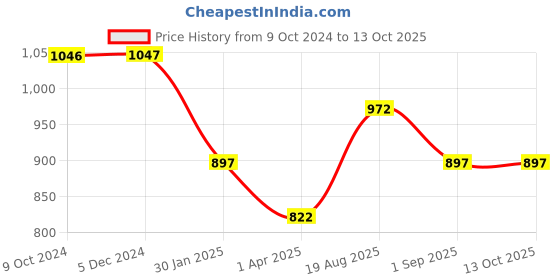 tatacliq.com Rock.it Brown Regular Fit Trackpants rock.it Price History Graph from 9 Oct 2024 to 13 Oct 2025