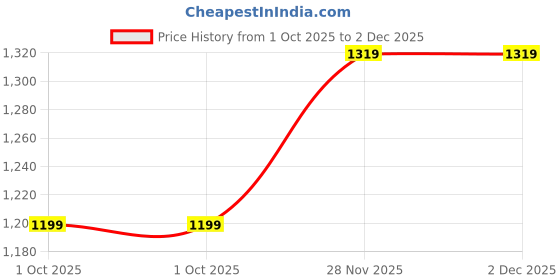 tatacliq.com Rock.it by Monte Carlo Mens Printed Regular Fit Round Neck Full Sleeve Sweatshirt rock.it Price History Graph from 1 Oct 2025 to 1 Dec 2025