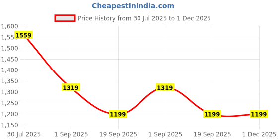 tatacliq.com Rock.it by Monte Carlo Mens Printed Regular Fit Round Neck Full Sleeve Sweatshirt rock.it Price History Graph from 30 Jul 2025 to 30 Nov 2025