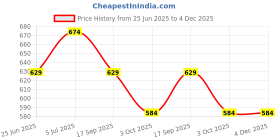 tatacliq.com Rock.it by Monte Carlo Mens Solid Smart Fit Half Sleeve T-Shirt rock.it Price History Graph from 25 Jun 2025 to 3 Dec 2025