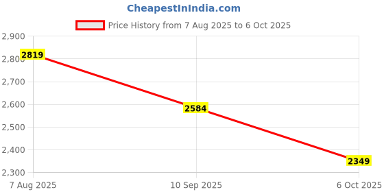 tatacliq.com Rock.it by Monte Carlo Women Regular Fit Collared Neck Full Sleeve Tracksuit With Button Closure rock.it Price History Graph from 7 Aug 2025 to 6 Oct 2025