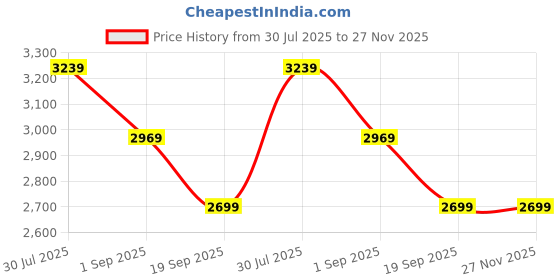 tatacliq.com Rock.it by Monte Carlo Women Solid Regular Fit Hooded Neck Full Sleeve Jacket With Zipper Closure rock.it Price History Graph from 30 Jul 2025 to 27 Nov 2025