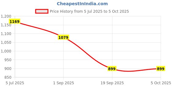 tatacliq.com Rock.it by Monte Carlo Women Solid Regular Fit Lower With Elastic Closure rock.it Price History Graph from 5 Jul 2025 to 4 Oct 2025
