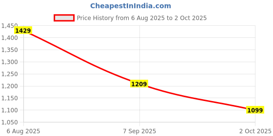 tatacliq.com Rock.it by Monte Carlo Women Solid Regular Fit Lower With Elastic Closure rock.it Price History Graph from 6 Aug 2025 to 2 Oct 2025