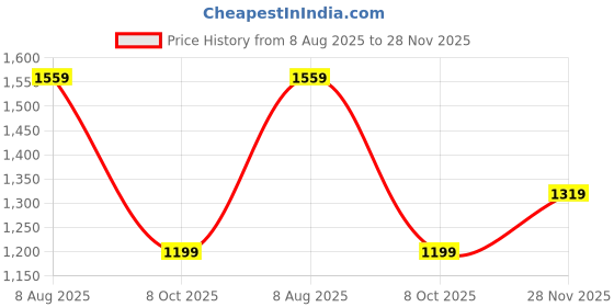 tatacliq.com Rock.it by Monte Carlo Women Solid Regular Fit Mock Neck Full Sleeve Sweatshirt With Zipper Closure rock.it Price History Graph from 8 Aug 2025 to 28 Nov 2025