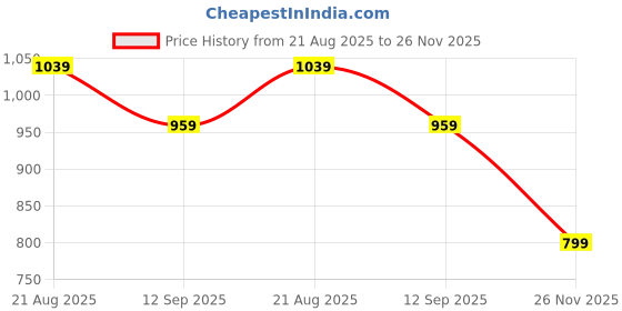 tatacliq.com Rock.it by Monte Carlo Women Solid Regular Fit Round Neck Full Sleeve Sweatshirt rock.it Price History Graph from 21 Aug 2025 to 26 Nov 2025