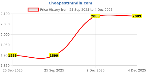 tatacliq.com Rock.it by Monte Carlo Women Solid Regular Fit Round Neck Full Sleeve Tracksuit rock.it Price History Graph from 25 Sep 2025 to 3 Dec 2025
