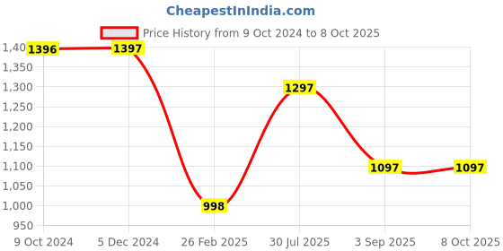 tatacliq.com Rock.it Camel Brown Smart Fit Colour Block Sweatshirt rock.it Price History Graph from 9 Oct 2024 to 8 Oct 2025