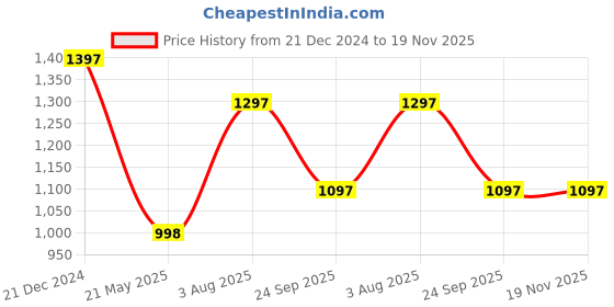 tatacliq.com Rock.it Camel Brown Smart Fit Colour Block Sweatshirt rock.it Price History Graph from 21 Dec 2024 to 19 Nov 2025