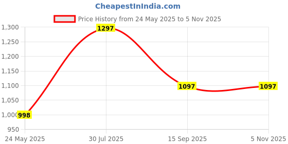 tatacliq.com Rock.it Camel Brown Smart Fit Colour Block Sweatshirt rock.it Price History Graph from 24 May 2025 to 5 Nov 2025
