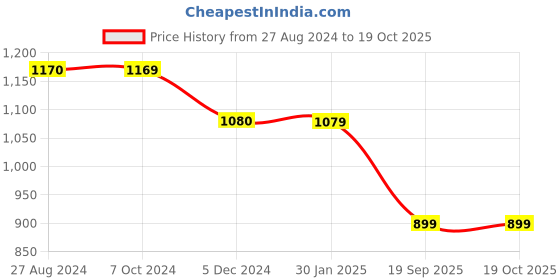 tatacliq.com Rock.it Charcoal Cotton Regular Fit Trackpants rock.it Price History Graph from 27 Aug 2024 to 17 Oct 2025