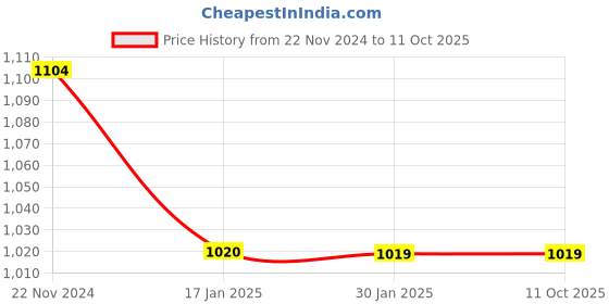 tatacliq.com Rock.It Charcoal Grey Smart Fit Trackpants rock.it Price History Graph from 22 Nov 2024 to 10 Oct 2025