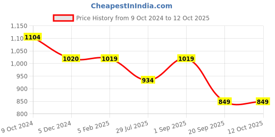 tatacliq.com Rock.It Charcoal Grey Smart Fit Trackpants rock.it Price History Graph from 9 Oct 2024 to 12 Oct 2025