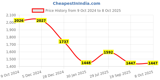 tatacliq.com Rock.it Charcoal Regular Fit Colour Block Hooded Sweatshirt rock.it Price History Graph from 9 Oct 2024 to 7 Oct 2025