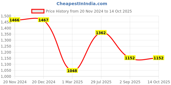 tatacliq.com Rock.it Charcoal Regular Fit Hooded Sweatshirt rock.it Price History Graph from 20 Nov 2024 to 14 Oct 2025