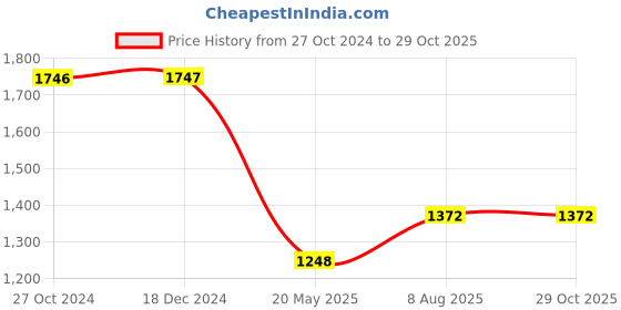 tatacliq.com Rock.it Charcoal Regular Fit Printed Hooded Sweatshirt rock.it Price History Graph from 27 Oct 2024 to 29 Oct 2025