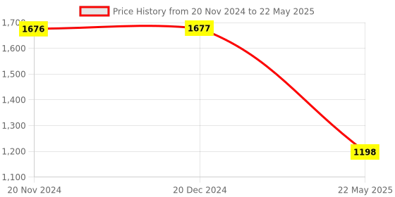 tatacliq.com Rock.It Charcoal Regular Fit Self Pattern Sweatshirt rock.it Price History Graph from 20 Nov 2024 to 22 May 2025
