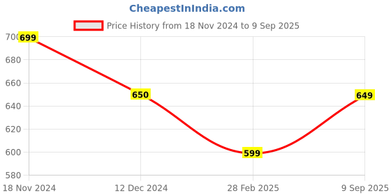 tatacliq.com Rock.It Charcoal Regular Fit Self Pattern T-Shirt rock.it Price History Graph from 18 Nov 2024 to 9 Sep 2025