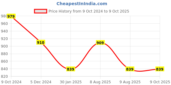 tatacliq.com Rock.It Charcoal Regular Fit T-Shirt rock.it Price History Graph from 9 Oct 2024 to 8 Oct 2025