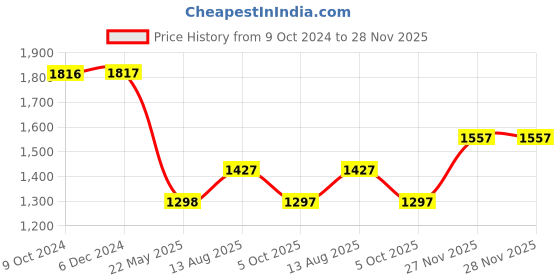 tatacliq.com Rock.It Coffee Brown Regular Fit Colour Block Hooded Sweatshirt rock.it Price History Graph from 9 Oct 2024 to 27 Nov 2025