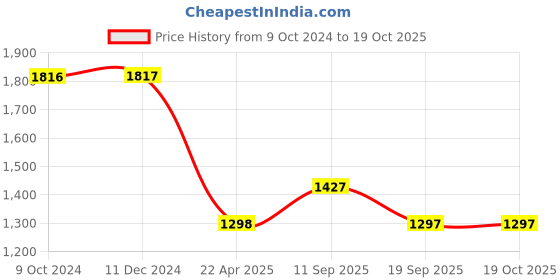 tatacliq.com Rock.It Cream Regular Fit Colour Block Hooded Sweatshirt rock.it Price History Graph from 9 Oct 2024 to 19 Oct 2025