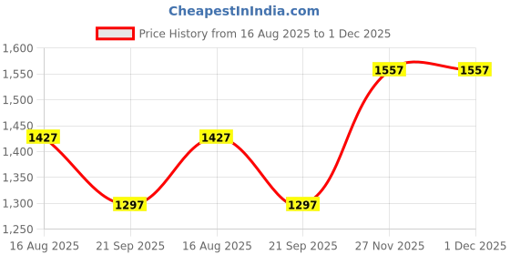tatacliq.com Rock.It Cream Regular Fit Colour Block Hooded Sweatshirt rock.it Price History Graph from 16 Aug 2025 to 29 Nov 2025