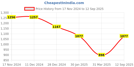 tatacliq.com Rock.it Cream Regular Fit Printed Hooded Sweatshirt rock.it Price History Graph from 17 Nov 2024 to 12 Sep 2025