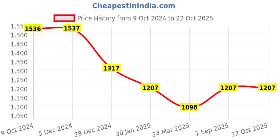 tatacliq.com Rock.it Cream Regular Fit Printed Sweatshirt rock.it Price History Graph from 9 Oct 2024 to 21 Oct 2025