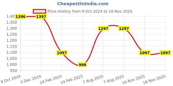 tatacliq.com Rock.it Cream Regular Fit Printed Sweatshirt rock.it Price History Graph from 9 Oct 2024 to 18 Nov 2025