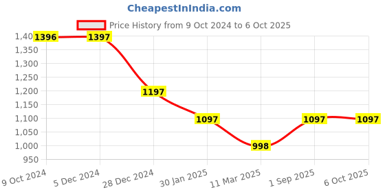 tatacliq.com Rock.it Cream Regular Fit Printed Sweatshirt rock.it Price History Graph from 9 Oct 2024 to 5 Oct 2025
