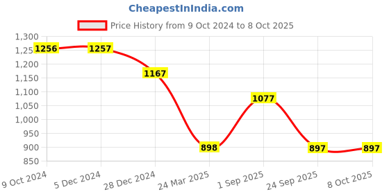 tatacliq.com Rock.it Cream Regular Fit Sweatshirt rock.it Price History Graph from 9 Oct 2024 to 8 Oct 2025