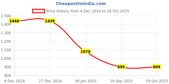 tatacliq.com Rock.It Cream Regular Fit T-Shirt rock.it Price History Graph from 4 Dec 2024 to 17 Oct 2025