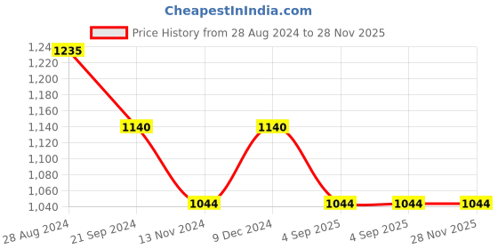 tatacliq.com Rock.it Cream Regular Fit Trackpants rock.it Price History Graph from 28 Aug 2024 to 27 Nov 2025