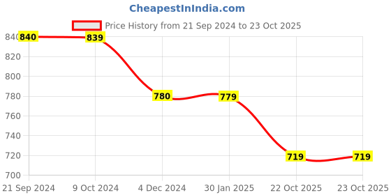 tatacliq.com Rock.it Dark Green Cotton Regular Fit Sports Shorts rock.it Price History Graph from 21 Sep 2024 to 23 Oct 2025