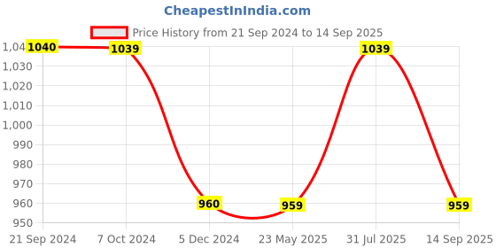 tatacliq.com Rock.it Dark Green Regular Fit Trackpants rock.it Price History Graph from 21 Sep 2024 to 14 Sep 2025