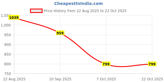 tatacliq.com Rock.it Dark Green Regular Fit Trackpants rock.it Price History Graph from 22 Aug 2025 to 19 Oct 2025