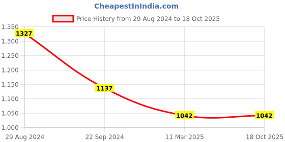 tatacliq.com Rock.it Dark Grey Polyester Trackpants rock.it Price History Graph from 29 Aug 2024 to 17 Oct 2025