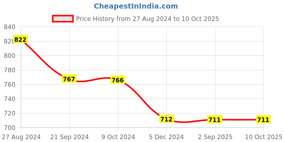 tatacliq.com Rock.it Dark Grey Self Pattern Regular Fit T-Shirt rock.it Price History Graph from 27 Aug 2024 to 10 Oct 2025