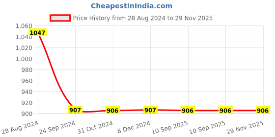tatacliq.com Rock.it Dark Grey Self Pattern Slim Fit T-Shirt rock.it Price History Graph from 28 Aug 2024 to 29 Nov 2025