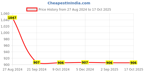 tatacliq.com Rock.it Dark Grey Self Pattern Slim Fit T-Shirt rock.it Price History Graph from 27 Aug 2024 to 16 Oct 2025