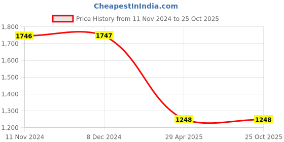 tatacliq.com Rock.it Fluorescent Green Regular Fit Jacket rock.it Price History Graph from 11 Nov 2024 to 24 Oct 2025
