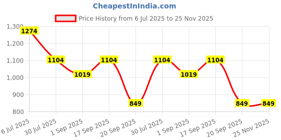 tatacliq.com Rock.It Green Cotton Lycra Regular Fit Printed T-Shirt rock.it Price History Graph from 6 Jul 2025 to 24 Nov 2025