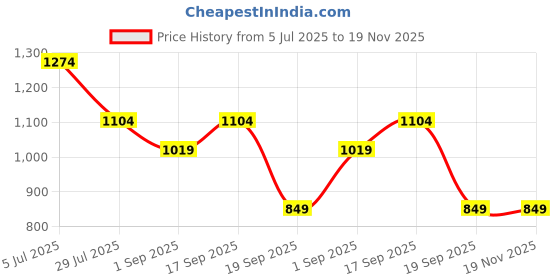 tatacliq.com Rock.It Green Cotton Lycra Regular Fit Printed T-Shirt rock.it Price History Graph from 5 Jul 2025 to 19 Nov 2025