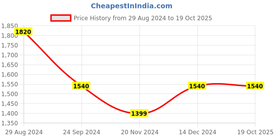 tatacliq.com Rock.it Green Cotton Regular Fit Printed Co-Ord Set rock.it Price History Graph from 29 Aug 2024 to 19 Oct 2025