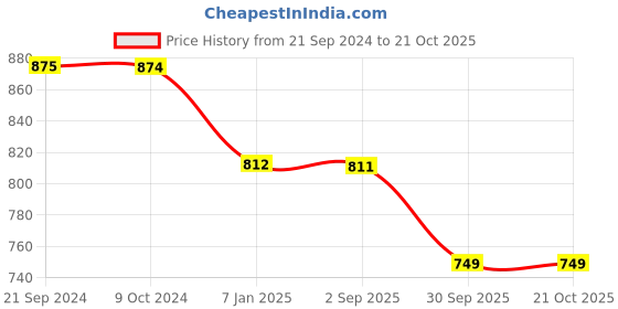 tatacliq.com Rock.it Green Cotton Regular Fit Printed T-Shirt rock.it Price History Graph from 21 Sep 2024 to 19 Oct 2025