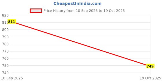 tatacliq.com Rock.it Green Cotton Regular Fit Printed T-Shirt rock.it Price History Graph from 10 Sep 2025 to 19 Oct 2025