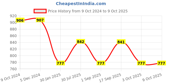 tatacliq.com Rock.it Green Regular Fit Crop Sweatshirt rock.it Price History Graph from 9 Oct 2024 to 9 Oct 2025