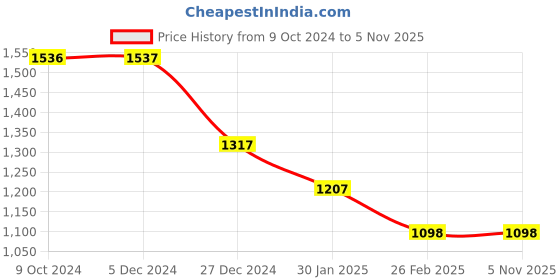 tatacliq.com Rock.it Green Regular Fit Hoodie rock.it Price History Graph from 9 Oct 2024 to 4 Nov 2025