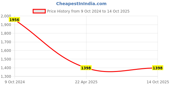 tatacliq.com Rock.It Green Regular Fit Joggers rock.it Price History Graph from 9 Oct 2024 to 13 Oct 2025
